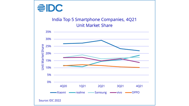 IDC-Top 5 Smartphone-4Q2021-Report