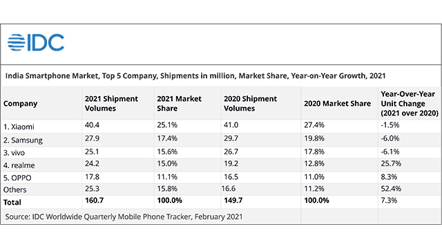 IDC-Top 5 Smartphone-Report