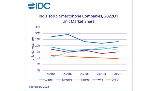 Top-5-Smartphone-companies-report2022