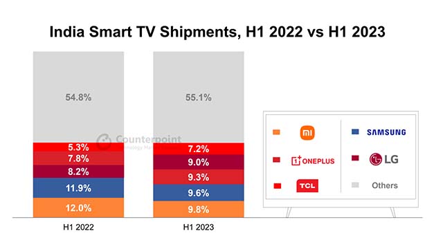 India Smart TV Shipments