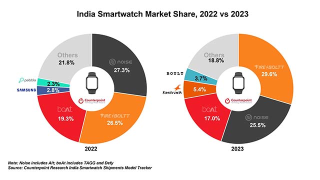 India Smartwatch Market